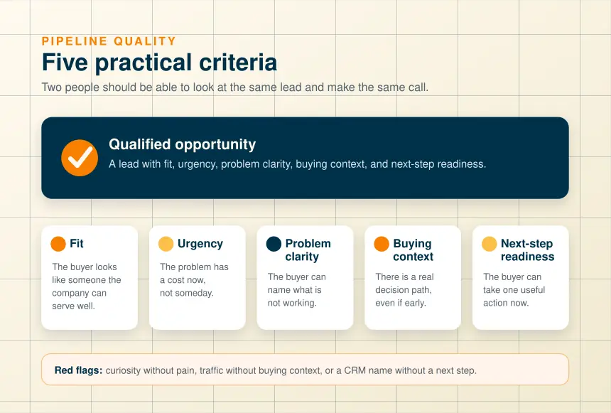 Five practical criteria for identifying a qualified pipeline opportunity
